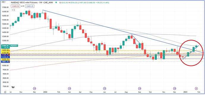 Nasdaq 100 1-Week